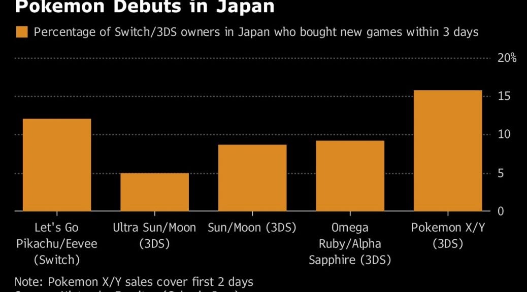 Pokemon Let S Go Sells Over 650 000 Copies In Japan In 3 Days Pokecommunity Daily