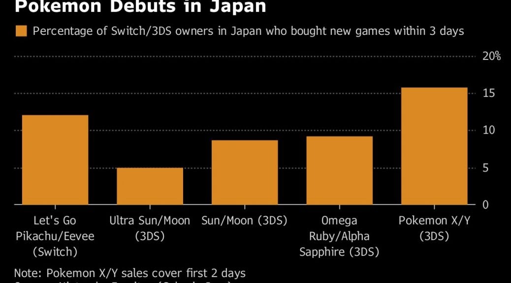 Pokémon Lets Go Sells Over 650000 Copies In Japan In 3