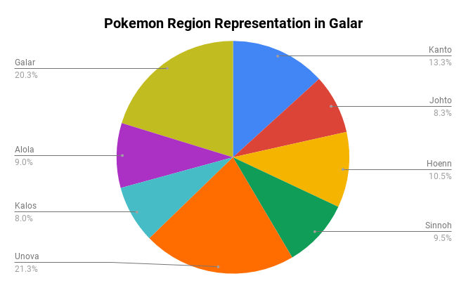 Why does the Galar region look like this in the pokédex? : r/pokemongo
