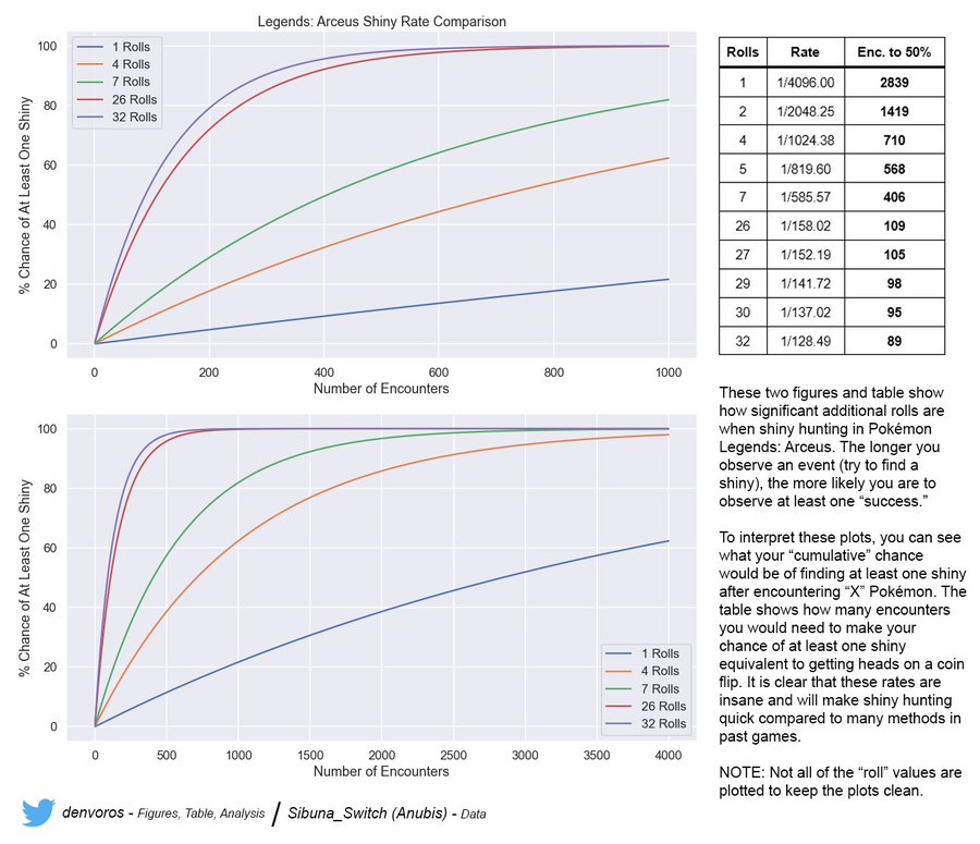 Pokémon Legends: Arceus Shiny Rates